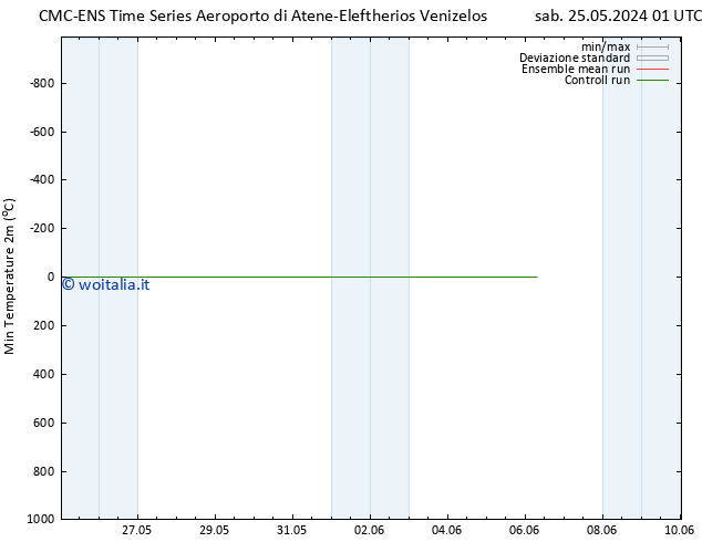 Temp. minima (2m) CMC TS sab 25.05.2024 01 UTC