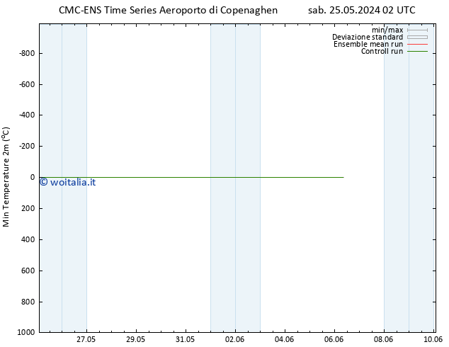 Temp. minima (2m) CMC TS sab 25.05.2024 02 UTC