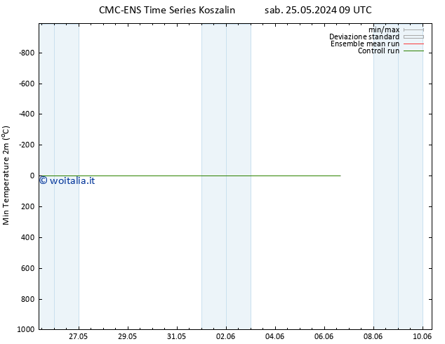 Temp. minima (2m) CMC TS dom 26.05.2024 21 UTC