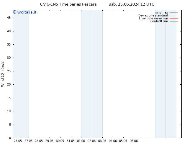 Vento 10 m CMC TS mar 04.06.2024 18 UTC