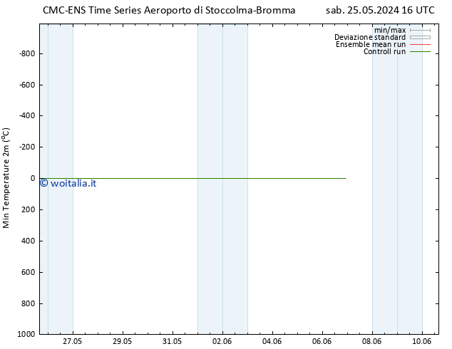 Temp. minima (2m) CMC TS dom 26.05.2024 16 UTC