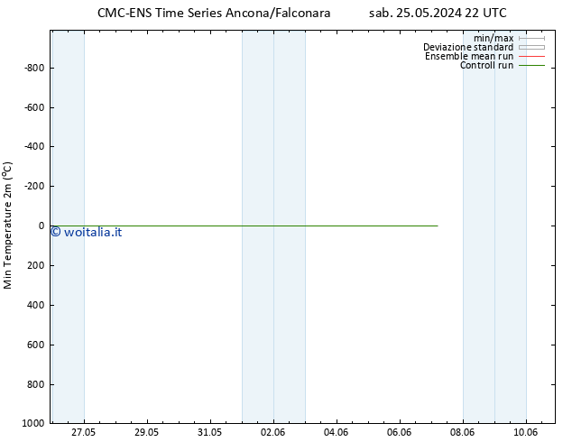 Temp. minima (2m) CMC TS mer 29.05.2024 22 UTC