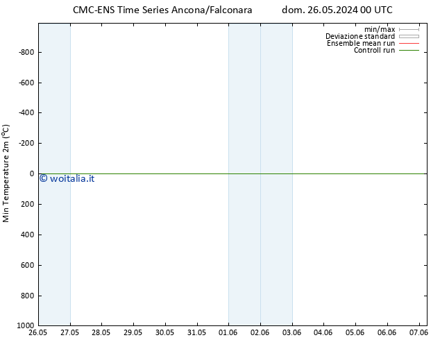 Temp. minima (2m) CMC TS mer 05.06.2024 12 UTC