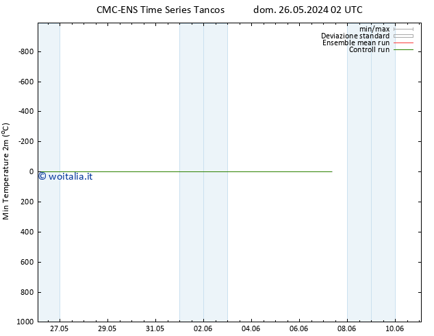 Temp. minima (2m) CMC TS lun 27.05.2024 02 UTC