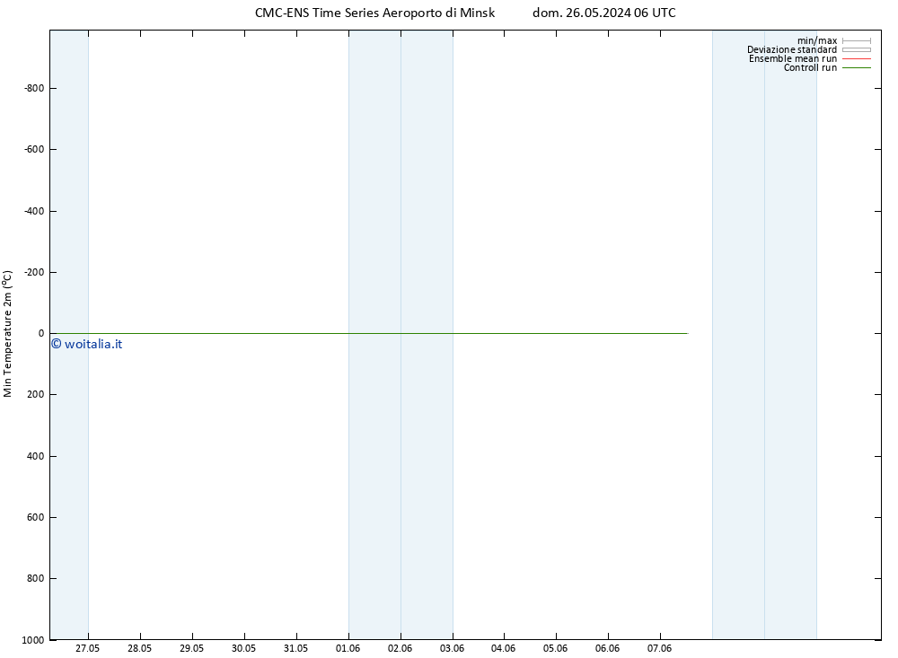 Temp. minima (2m) CMC TS lun 27.05.2024 06 UTC