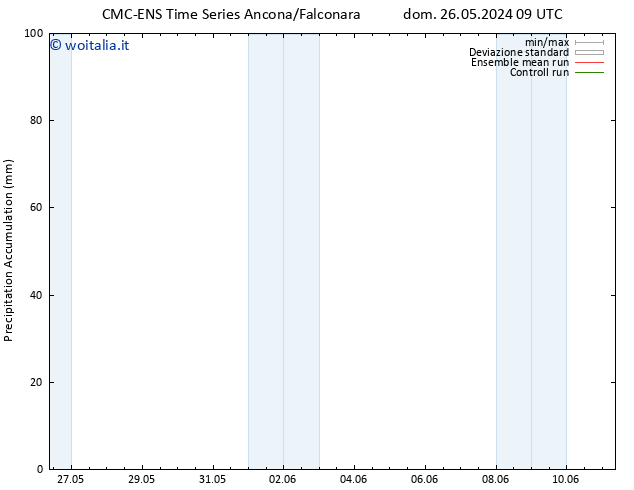 Precipitation accum. CMC TS lun 27.05.2024 03 UTC