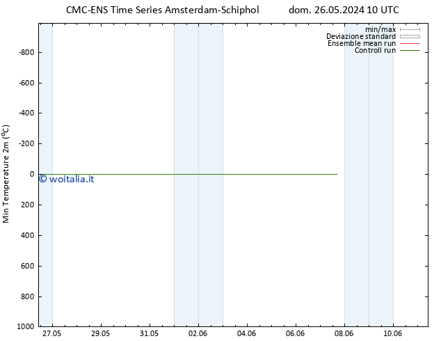 Temp. minima (2m) CMC TS dom 26.05.2024 10 UTC