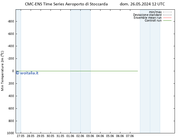 Temp. minima (2m) CMC TS ven 07.06.2024 18 UTC