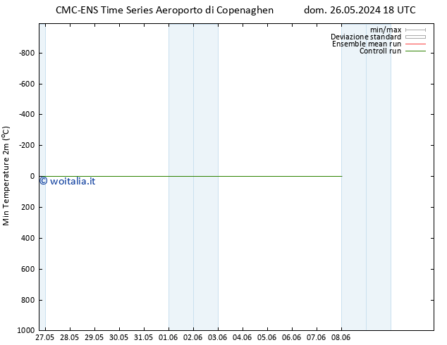 Temp. minima (2m) CMC TS mar 28.05.2024 06 UTC