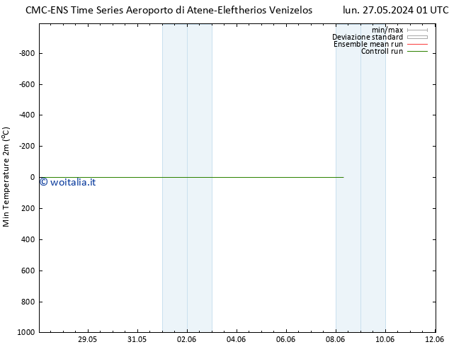 Temp. minima (2m) CMC TS lun 27.05.2024 01 UTC