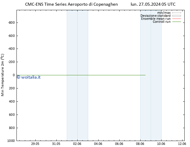 Temp. minima (2m) CMC TS mar 28.05.2024 17 UTC