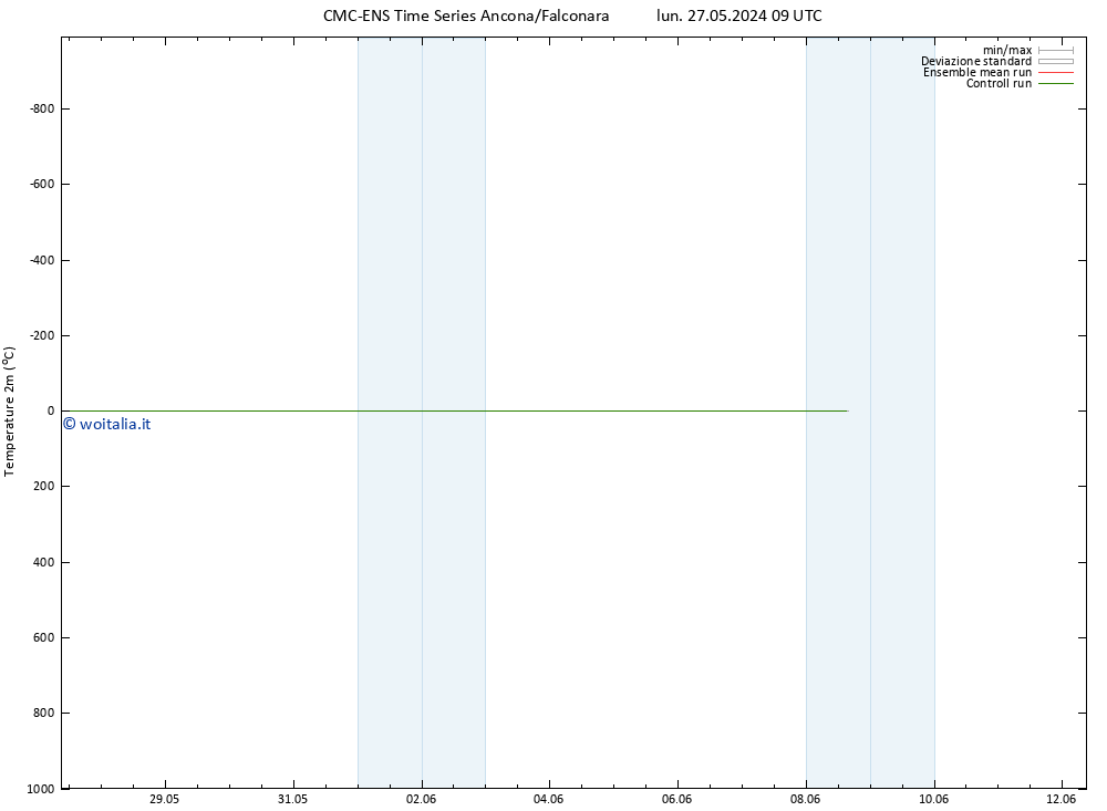 Temperatura (2m) CMC TS mer 05.06.2024 09 UTC