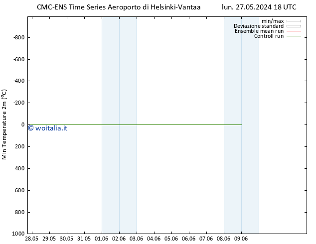 Temp. minima (2m) CMC TS mar 28.05.2024 18 UTC