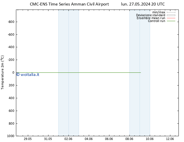 Temperatura (2m) CMC TS ven 31.05.2024 08 UTC