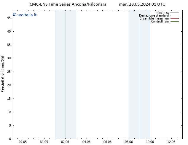 Precipitazione CMC TS ven 31.05.2024 13 UTC
