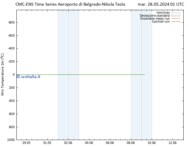 Temp. minima (2m) CMC TS lun 03.06.2024 13 UTC