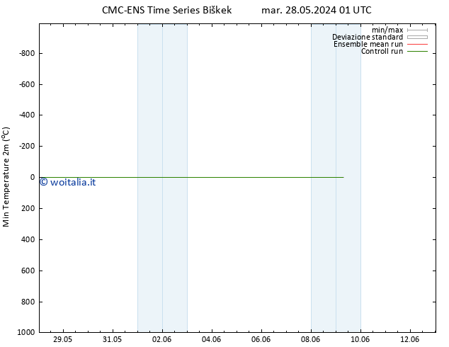 Temp. minima (2m) CMC TS dom 09.06.2024 07 UTC