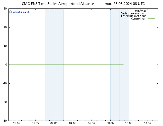 Height 500 hPa CMC TS mar 28.05.2024 03 UTC