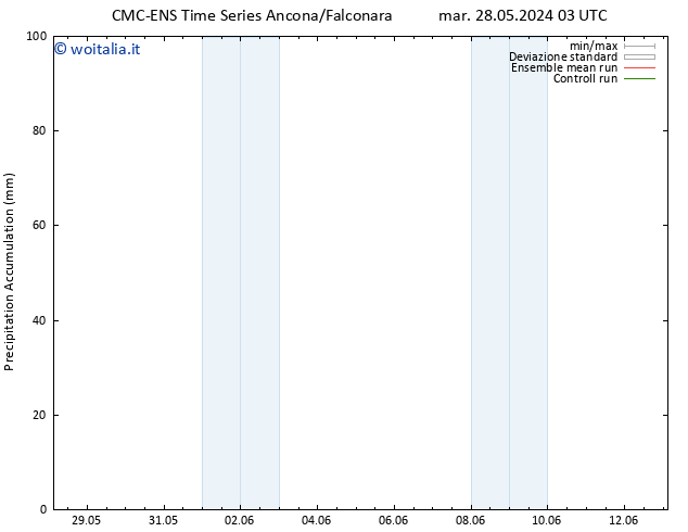 Precipitation accum. CMC TS mar 28.05.2024 09 UTC