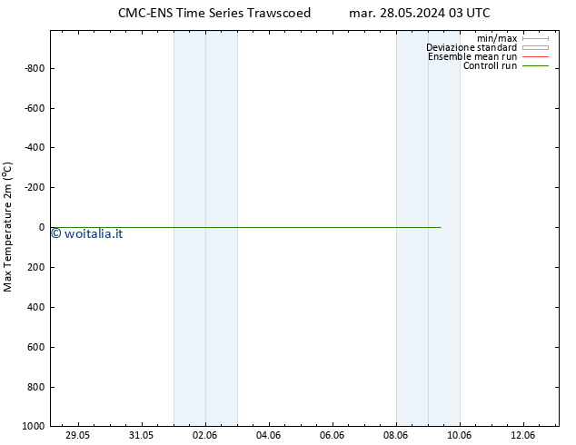 Temp. massima (2m) CMC TS dom 09.06.2024 09 UTC