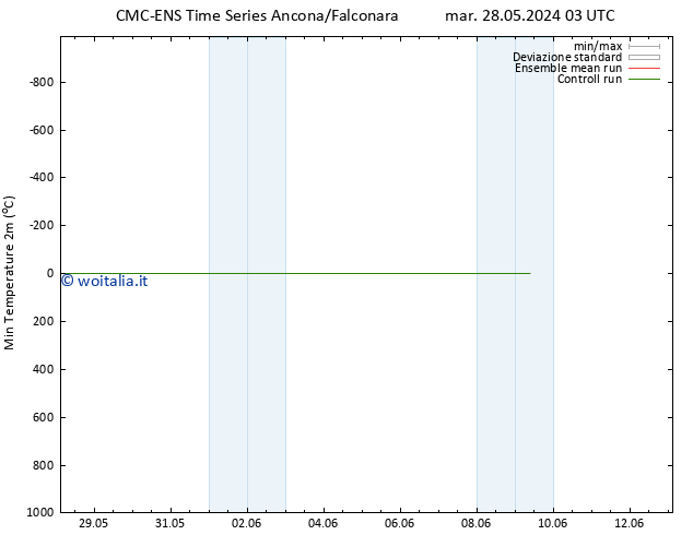 Temp. minima (2m) CMC TS dom 02.06.2024 03 UTC