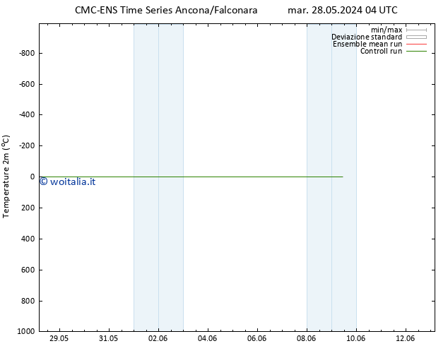 Temperatura (2m) CMC TS mer 29.05.2024 04 UTC