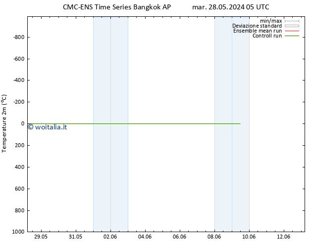 Temperatura (2m) CMC TS mer 05.06.2024 17 UTC