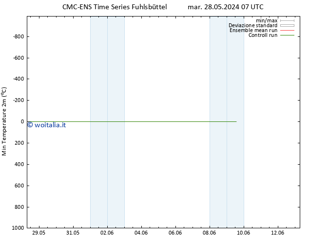 Temp. minima (2m) CMC TS mer 29.05.2024 07 UTC