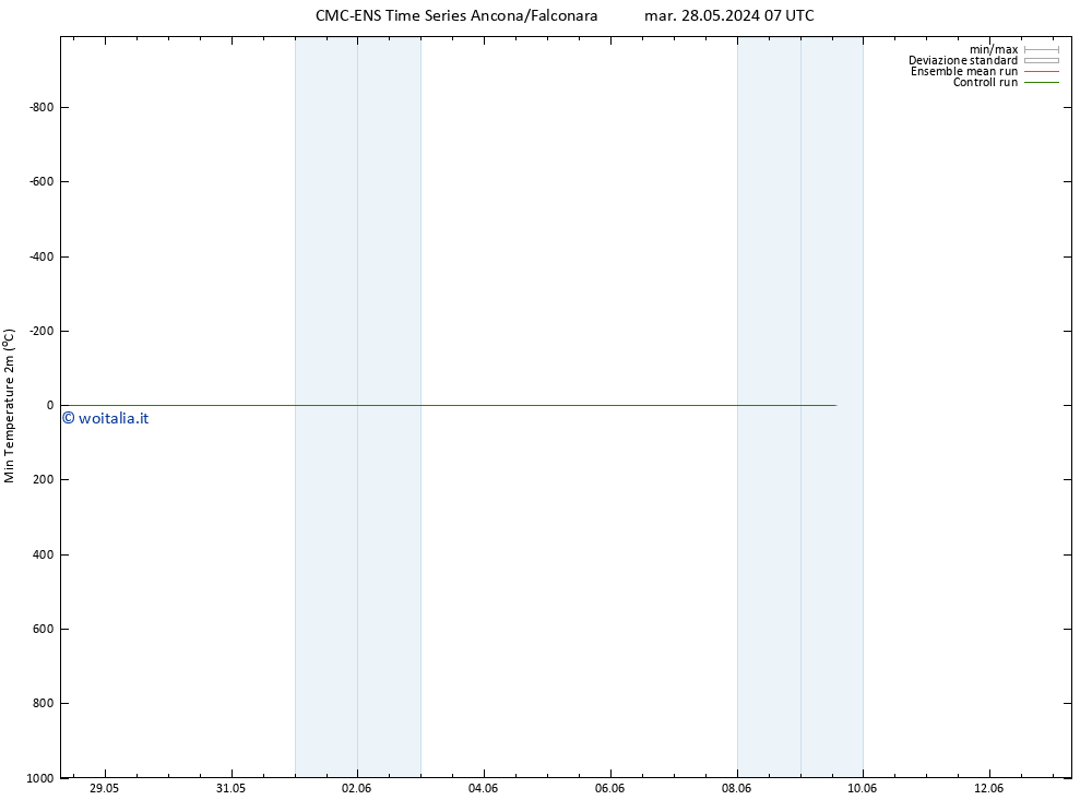 Temp. minima (2m) CMC TS dom 09.06.2024 13 UTC