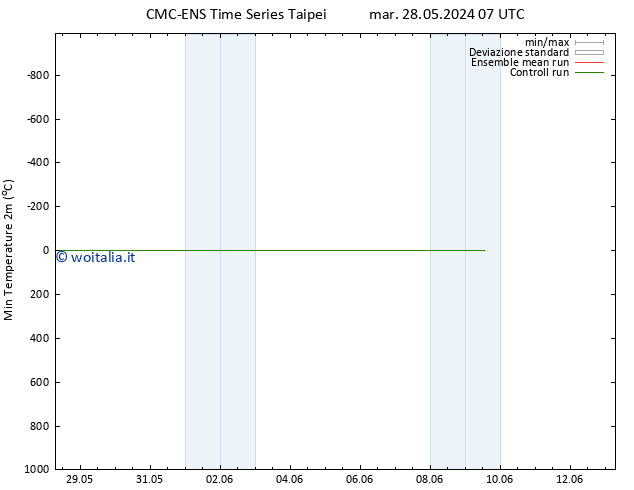 Temp. minima (2m) CMC TS dom 02.06.2024 07 UTC