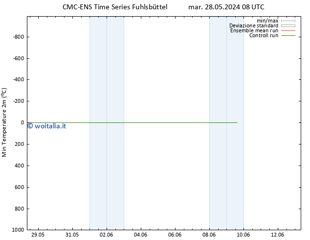 Temp. minima (2m) CMC TS dom 09.06.2024 14 UTC