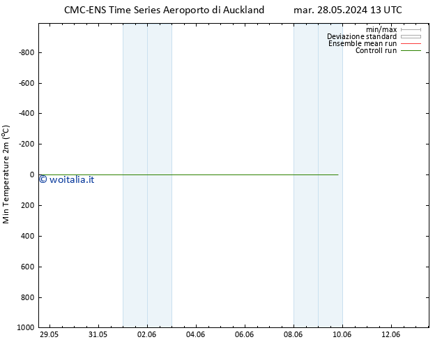 Temp. minima (2m) CMC TS mar 28.05.2024 13 UTC