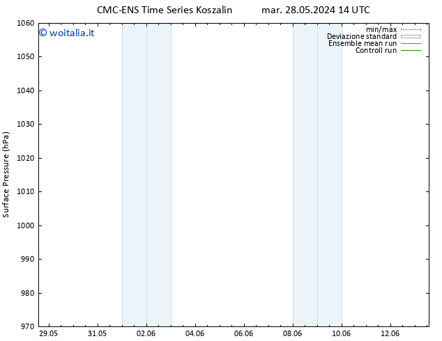 Pressione al suolo CMC TS ven 07.06.2024 14 UTC