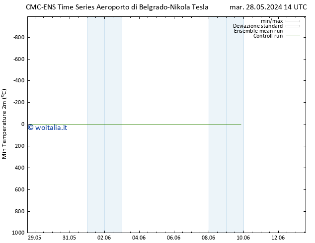 Temp. minima (2m) CMC TS dom 09.06.2024 20 UTC