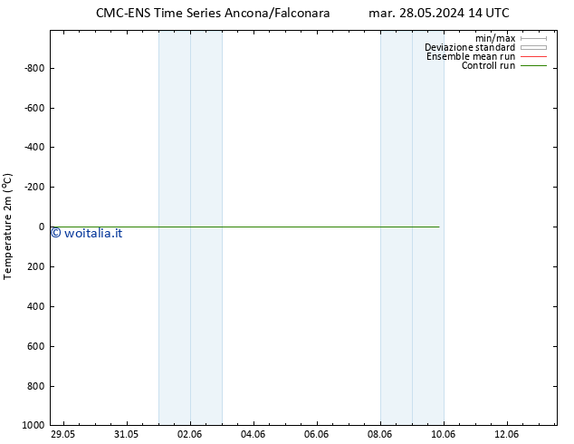 Temperatura (2m) CMC TS gio 30.05.2024 14 UTC