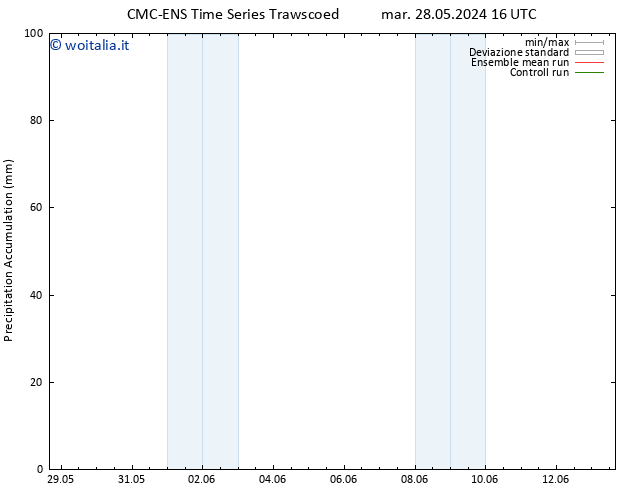 Precipitation accum. CMC TS mer 05.06.2024 16 UTC