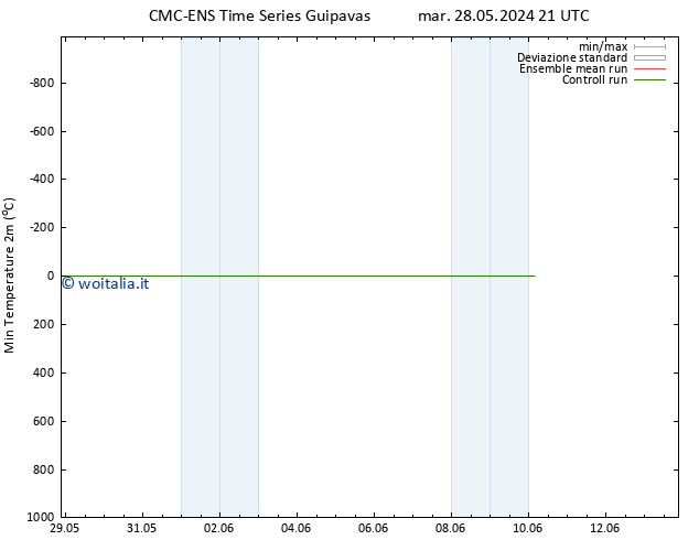 Temp. minima (2m) CMC TS dom 09.06.2024 21 UTC