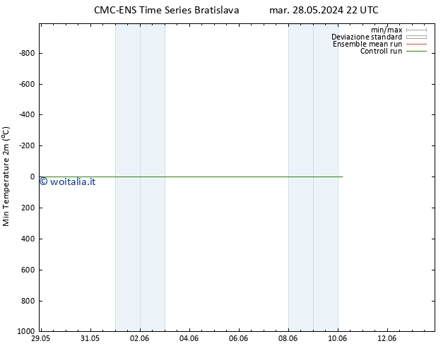 Temp. minima (2m) CMC TS mar 28.05.2024 22 UTC