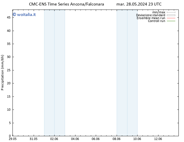 Precipitazione CMC TS mer 29.05.2024 05 UTC