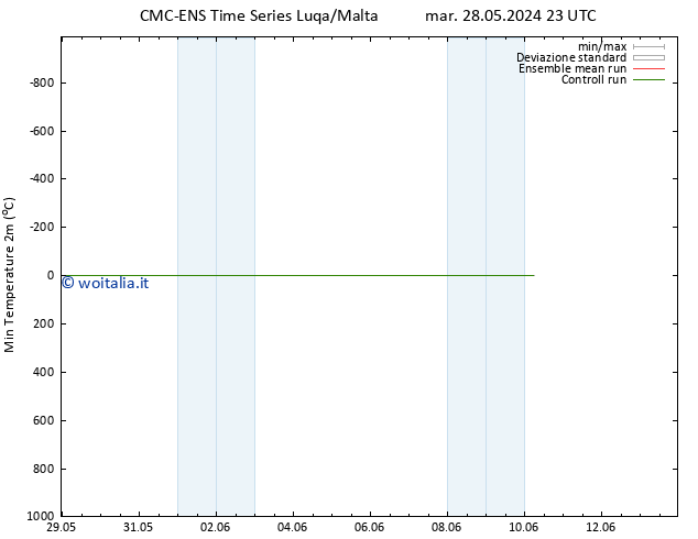 Temp. minima (2m) CMC TS mer 05.06.2024 23 UTC