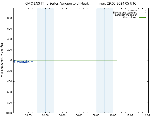 Temp. minima (2m) CMC TS mer 05.06.2024 11 UTC