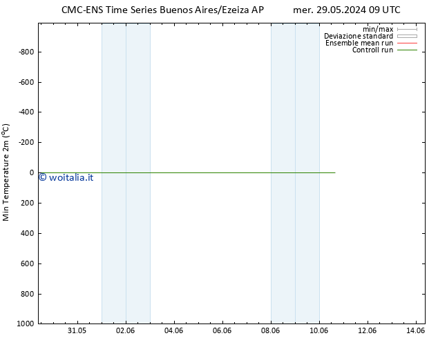 Temp. minima (2m) CMC TS gio 06.06.2024 09 UTC