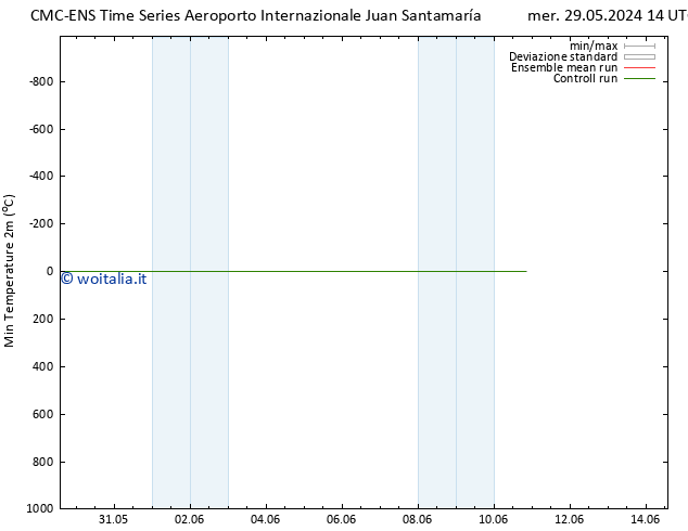 Temp. minima (2m) CMC TS ven 31.05.2024 20 UTC