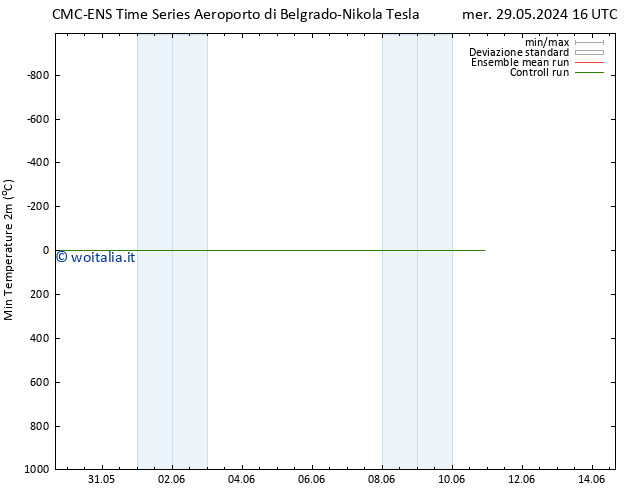 Temp. minima (2m) CMC TS mer 05.06.2024 16 UTC