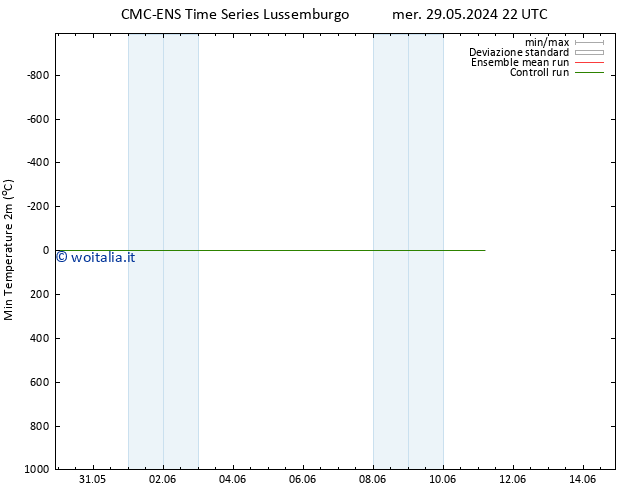 Temp. minima (2m) CMC TS sab 01.06.2024 22 UTC