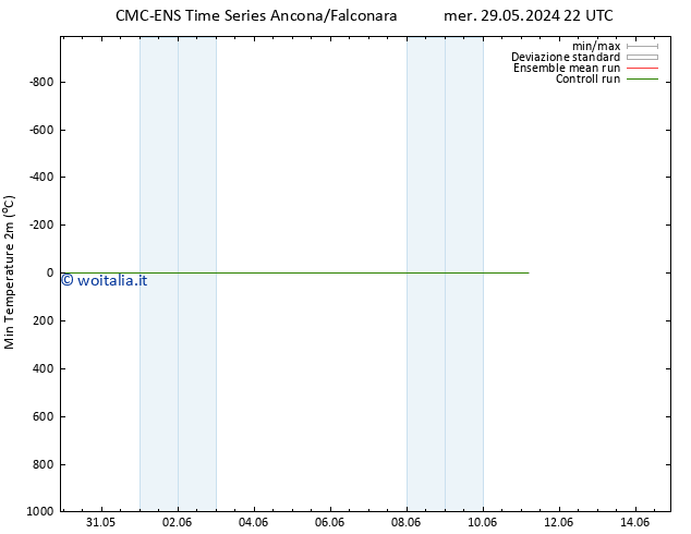 Temp. minima (2m) CMC TS gio 30.05.2024 22 UTC