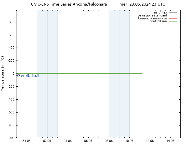 Temperatura (2m) CMC TS mer 05.06.2024 23 UTC