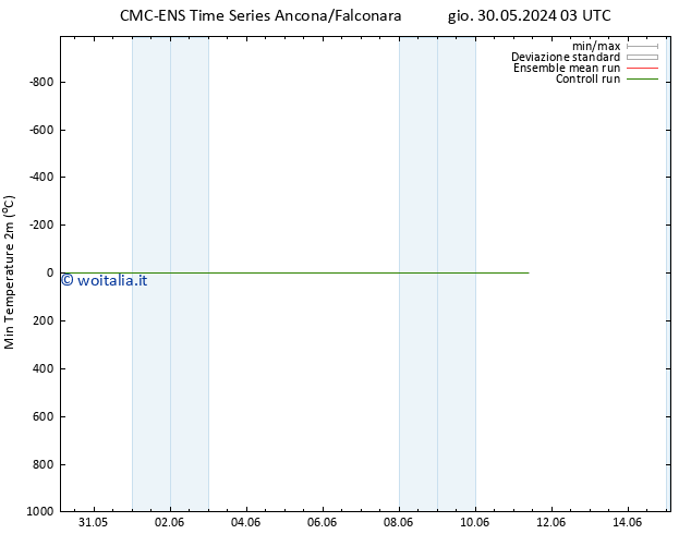 Temp. minima (2m) CMC TS dom 09.06.2024 03 UTC