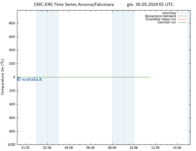 Temperatura (2m) CMC TS sab 08.06.2024 05 UTC