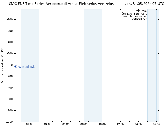 Temp. minima (2m) CMC TS ven 31.05.2024 07 UTC